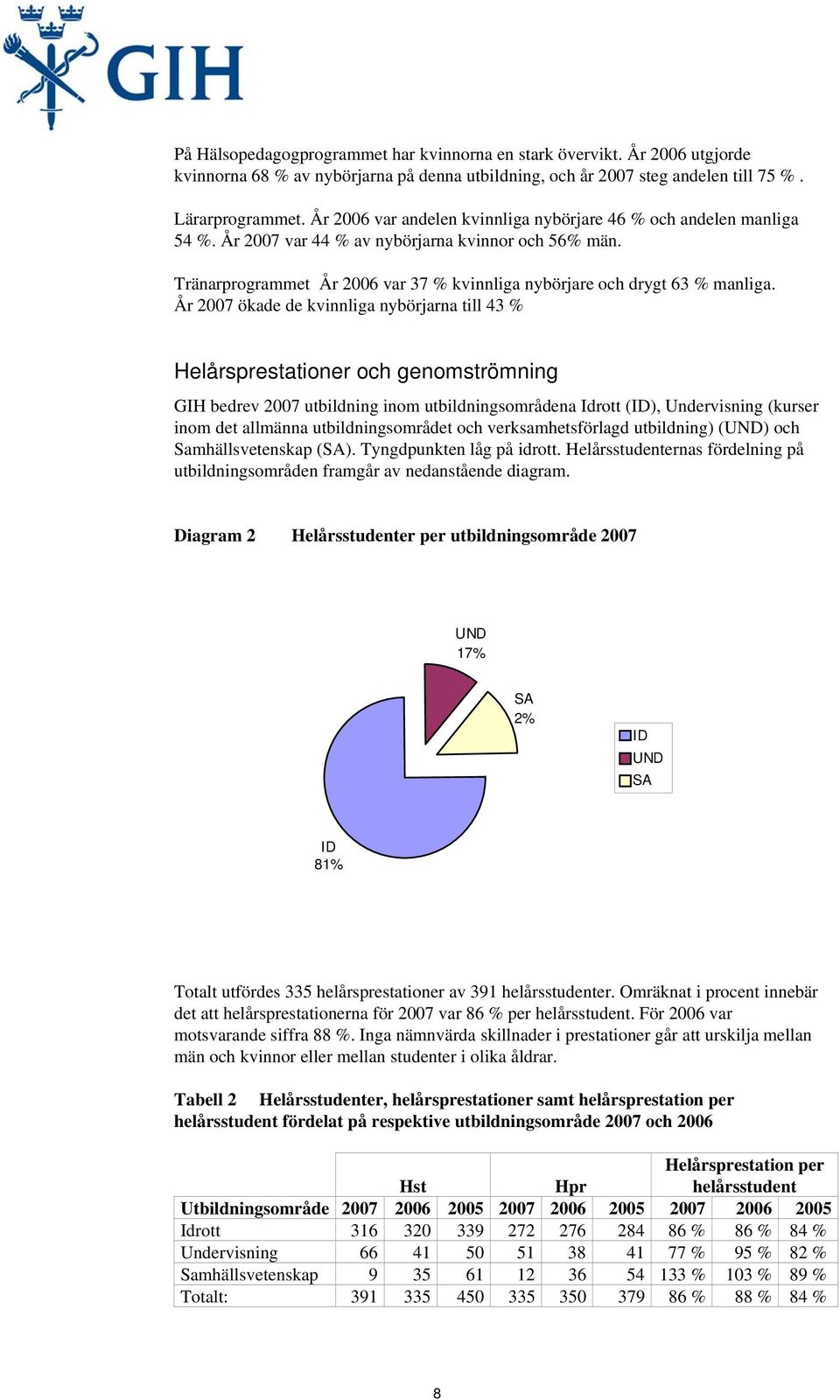 År 27 ökade de kvinnliga nybörjarna till 43 % Helårsprestationer och genomströmning GIH bedrev 27 utbildning inom utbildningsområdena Idrott (ID), Undervisning (kurser inom det allmänna