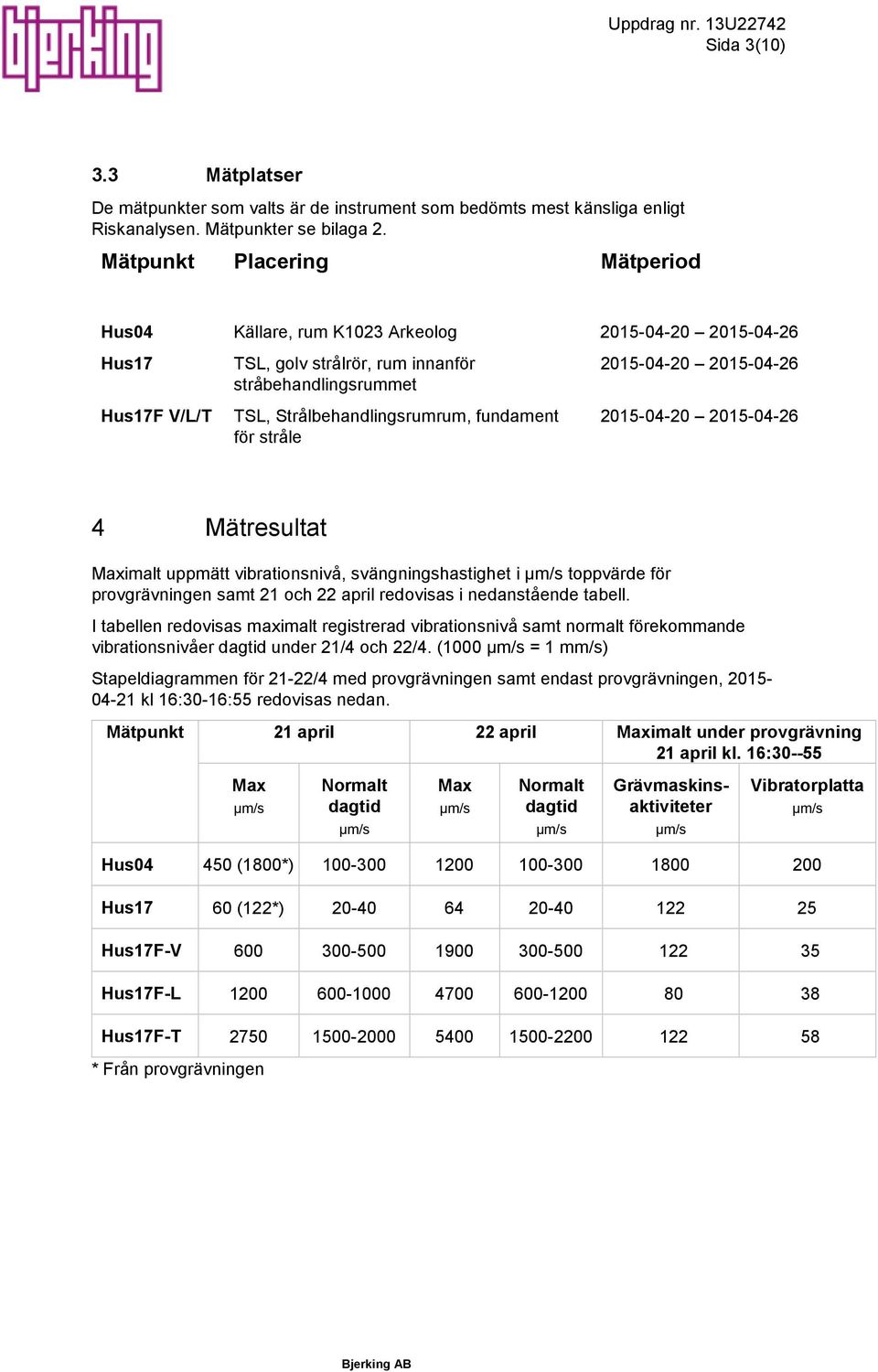 fundament för stråle 215-4-2 215-4-26 4 Mätresultat Maximalt uppmätt vibrationsnivå, svängningshastighet i µm/s toppvärde för provgrävningen samt 21 och 22 april redovisas i nedanstående tabell.