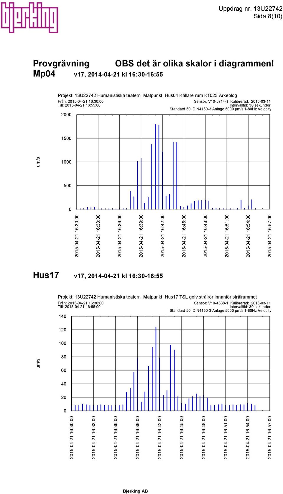 5, DIN415-3 Anlage 5 µm/s 1-8Hz Velocity 15 1 5 215-4-21 16:3: 215-4-21 16:33: 215-4-21 16:36: 215-4-21 16:39: 215-4-21 16:42: 215-4-21 16:45: 215-4-21 16:48: 215-4-21 16:51: 215-4-21 16:54: 215-4-21