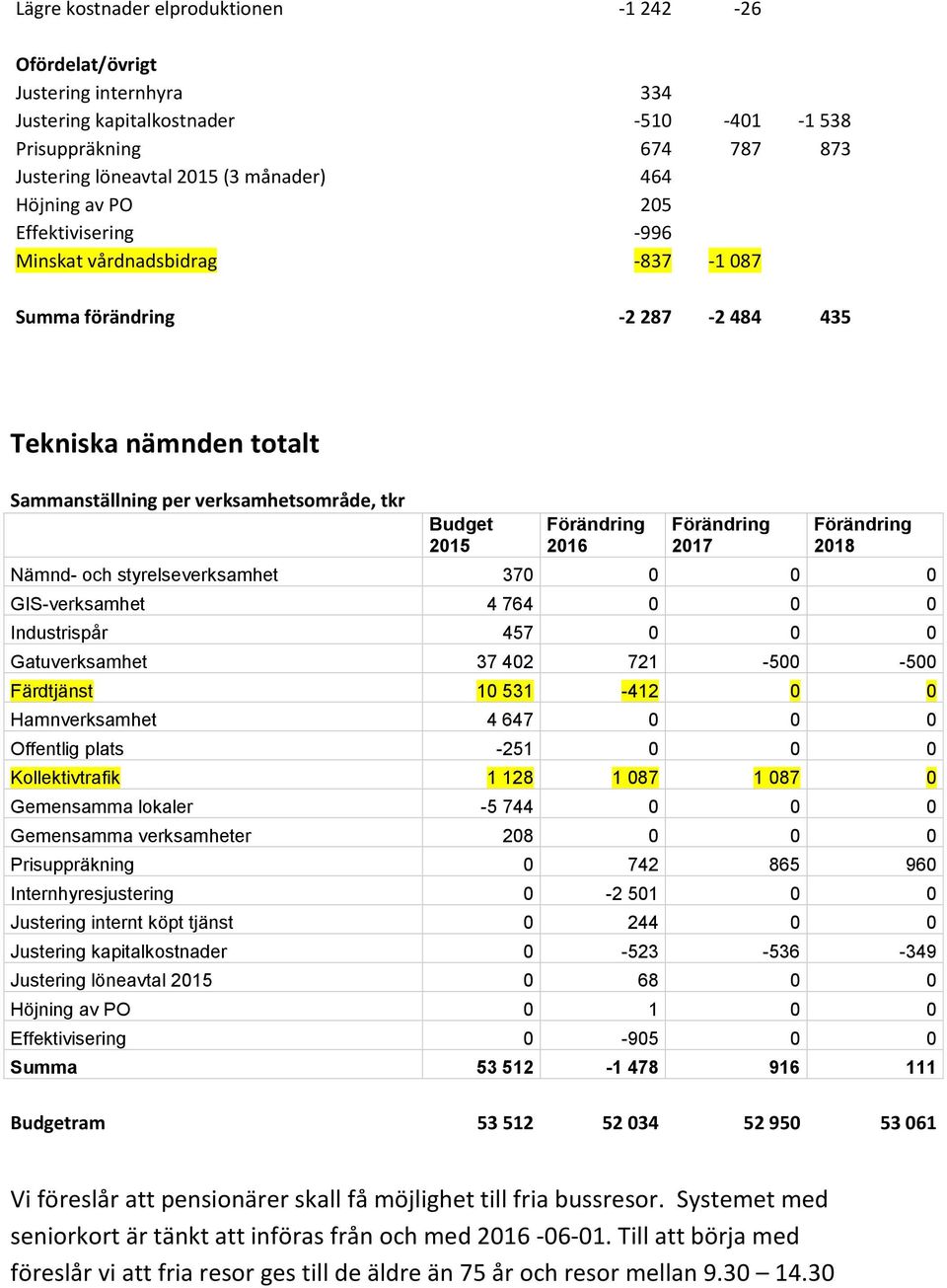 2018 Nämnd- och styrelseverksamhet 370 0 0 0 GIS-verksamhet 4 764 0 0 0 Industrispår 457 0 0 0 Gatuverksamhet 37 402 721-500 -500 Färdtjänst 10 531-412 0 0 Hamnverksamhet 4 647 0 0 0 Offentlig plats