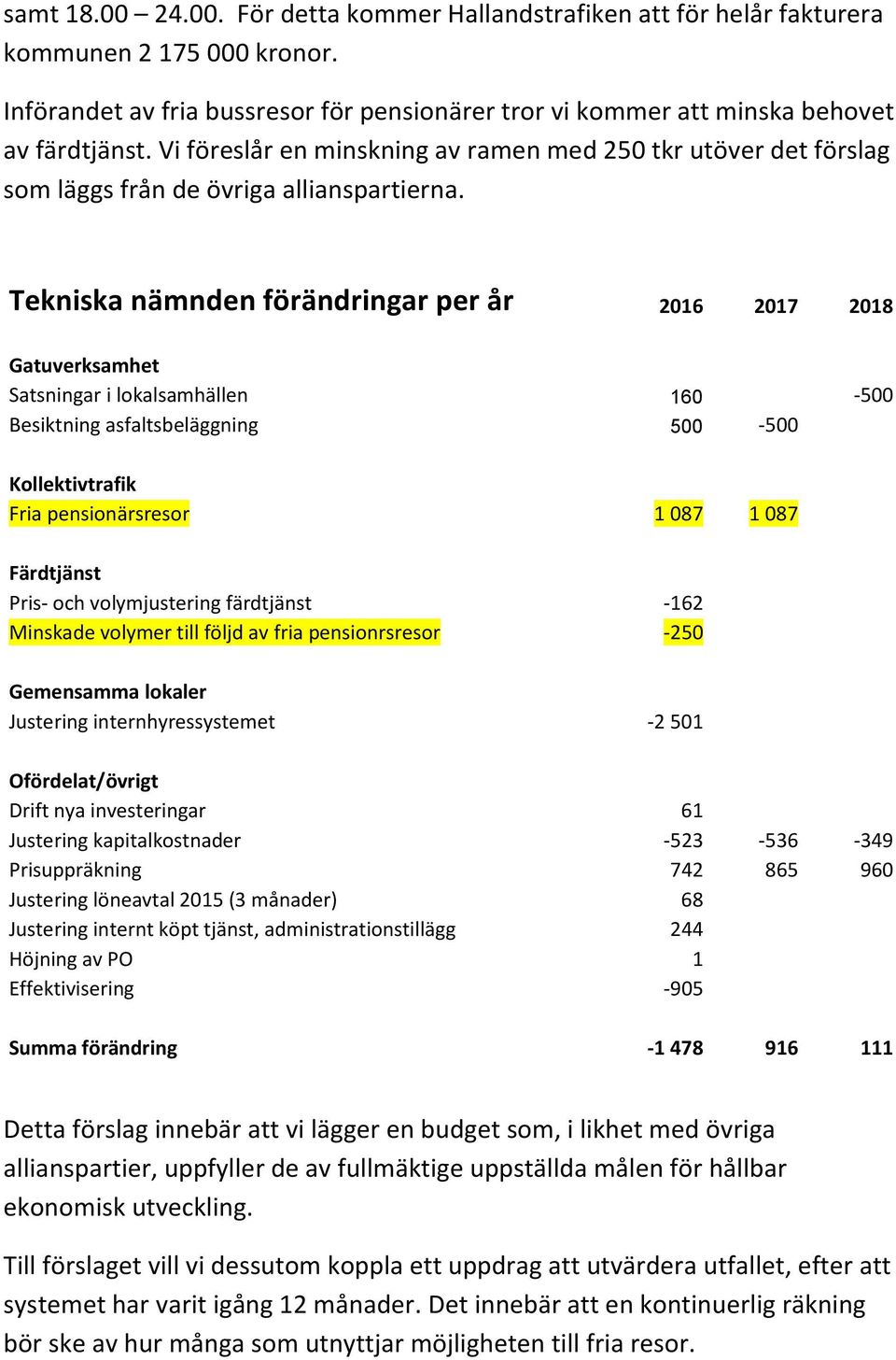 Tekniska nämnden förändringar per år 2016 2017 2018 Gatuverksamhet Satsningar i lokalsamhällen 160-500 Besiktning asfaltsbeläggning 500-500 Kollektivtrafik Fria pensionärsresor 1 087 1 087 Färdtjänst