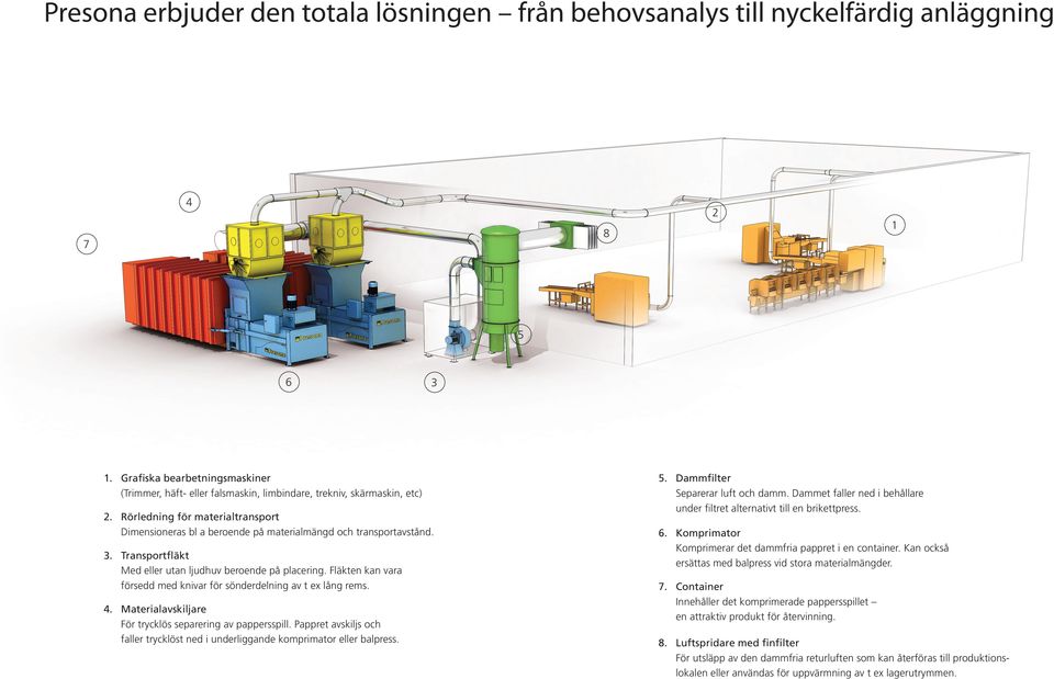 Rörledning för materialtransport Dimensioneras bl a beroende på materialmängd och transportavstånd. 3. Transportfläkt Med eller utan ljudhuv beroende på placering.