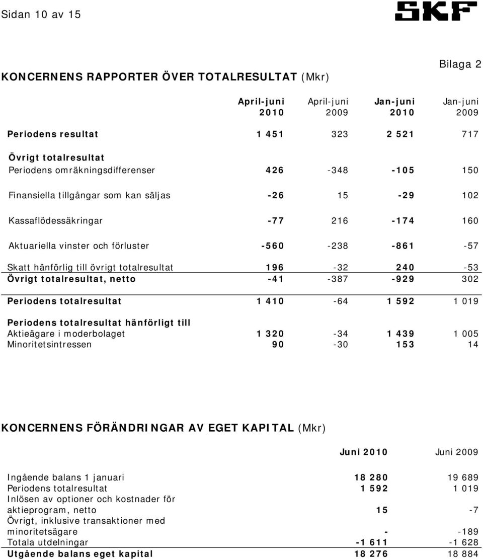 totalresultat, netto -41-387 -929 302 Periodens totalresultat 1 410-64 1 592 1 019 Periodens totalresultat hänförligt till Aktieägare i moderbolaget 1 320-34 1 439 1 005 Minoritetsintressen 90-30 153