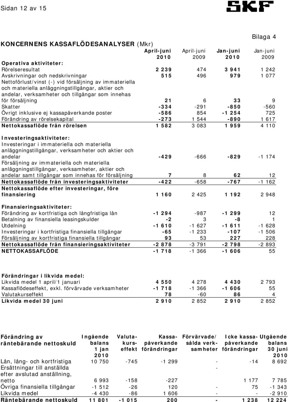 kassapåverkande poster -586 854-1 254 725 Förändring av rörelsekapital -273 1 544-890 1 617 Nettokassaflöde från rörelsen 1 582 3 083 1 959 4 110 Investeringsaktiviteter: Investeringar i immateriella