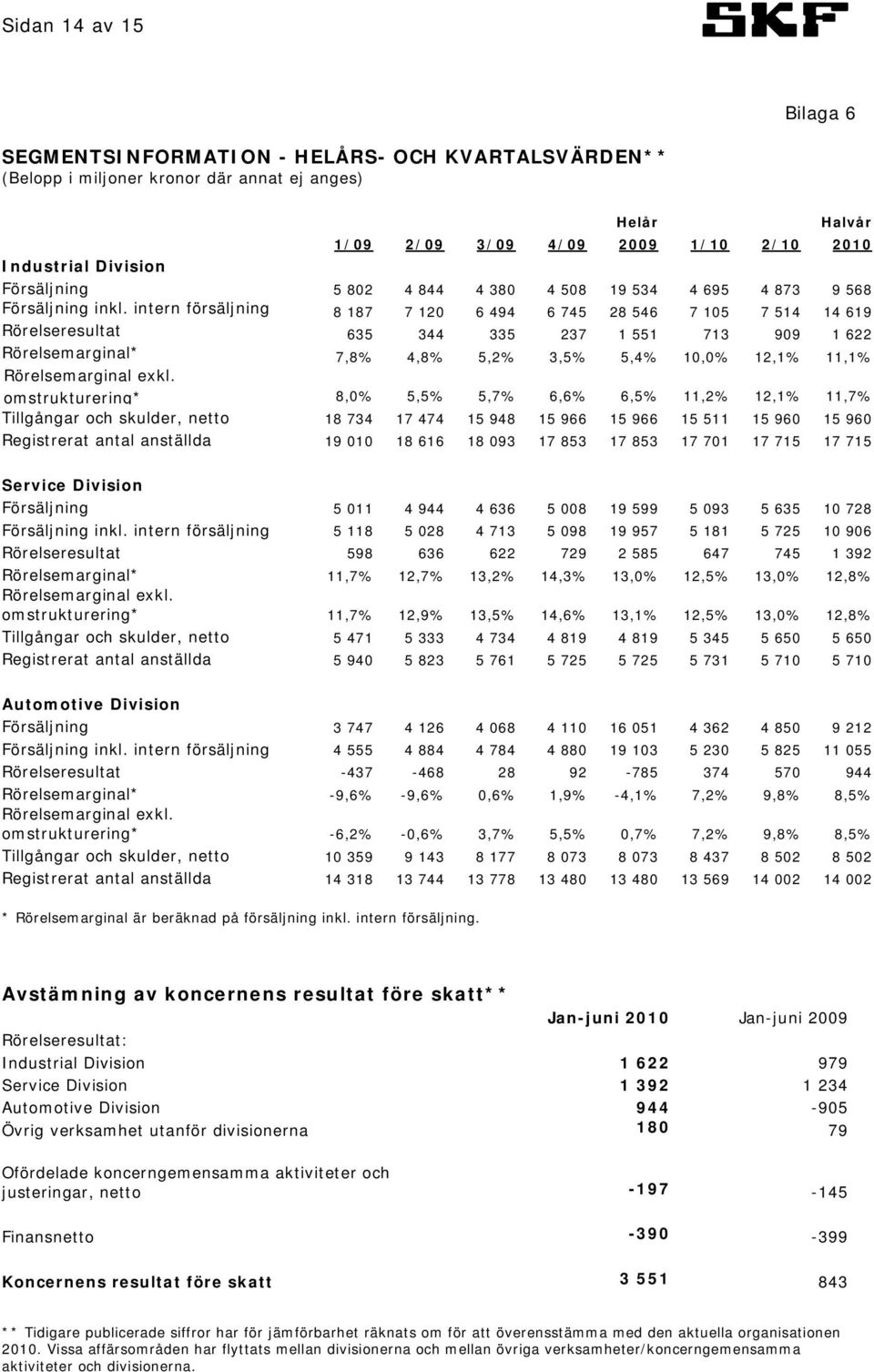 intern försäljning 8 187 7 120 6 494 6 745 28 546 7 105 7 514 14 619 Rörelseresultat 635 344 335 237 1 551 713 909 1 622 Rörelsemarginal* 7,8% 4,8% 5,2% 3,5% 5,4% 10,0% 12,1% 11,1% Rörelsemarginal