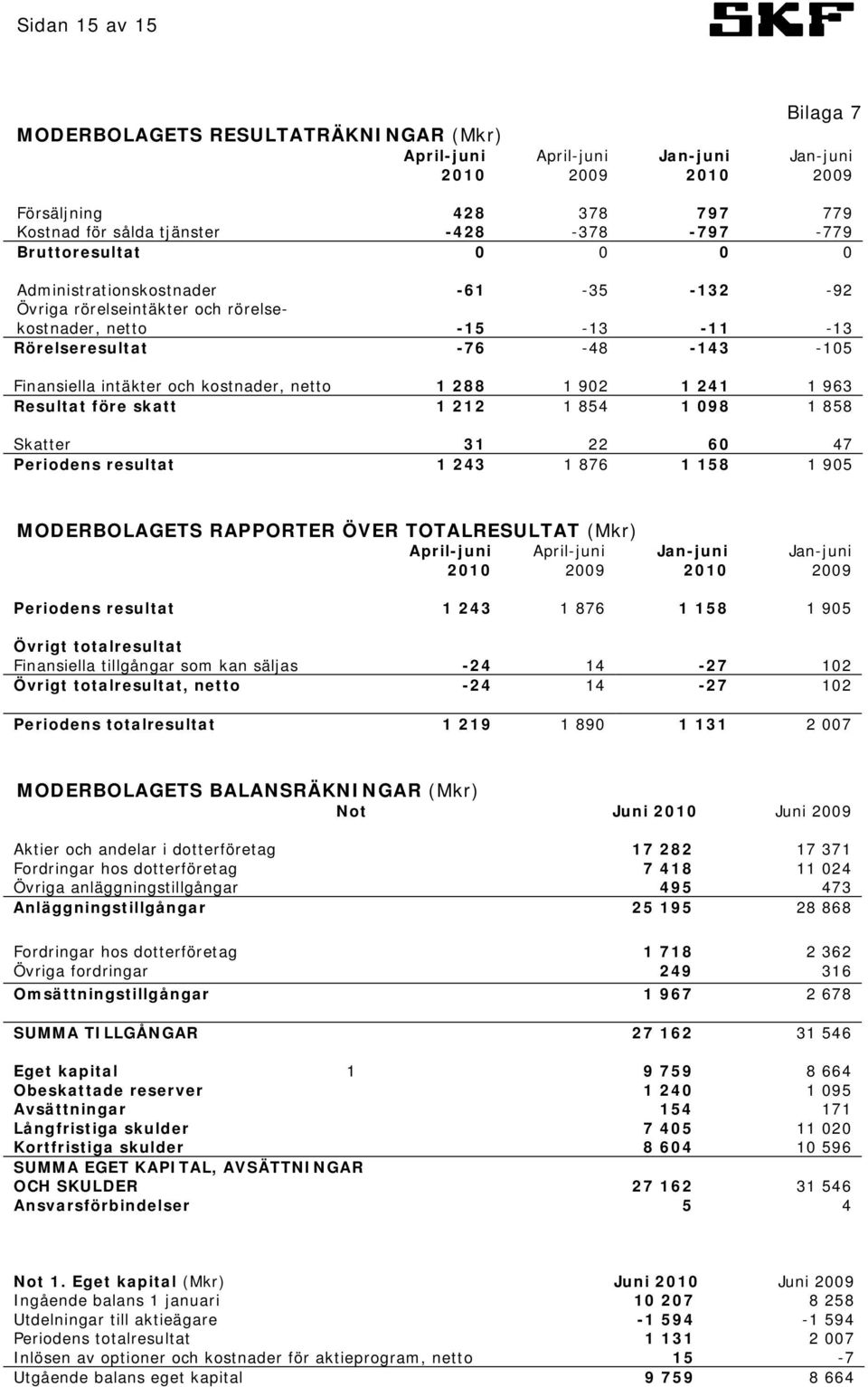 098 1 858 Skatter 31 22 60 47 Periodens resultat 1 243 1 876 1 158 1 905 MODERBOLAGETS RAPPORTER ÖVER TOTALRESULTAT (Mkr) Periodens resultat 1 243 1 876 1 158 1 905 Övrigt totalresultat Finansiella