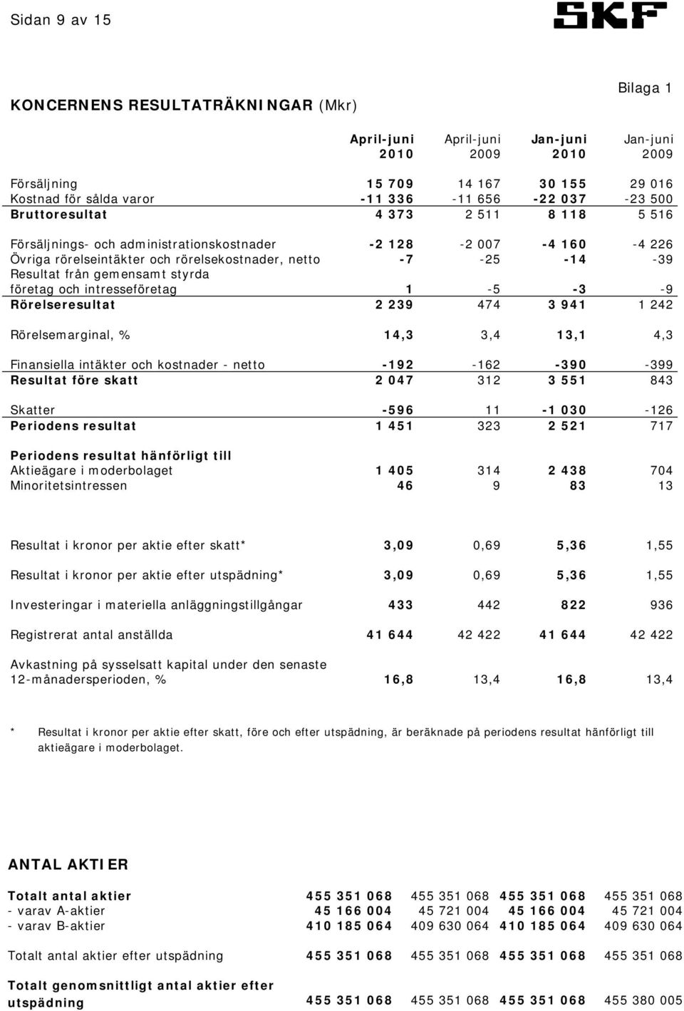 Rörelseresultat 2 239 474 3 941 1 242 Rörelsemarginal, % 14,3 3,4 13,1 4,3 Finansiella intäkter och kostnader - netto -192-162 -390-399 Resultat före skatt 2 047 312 3 551 843 Skatter -596 11-1