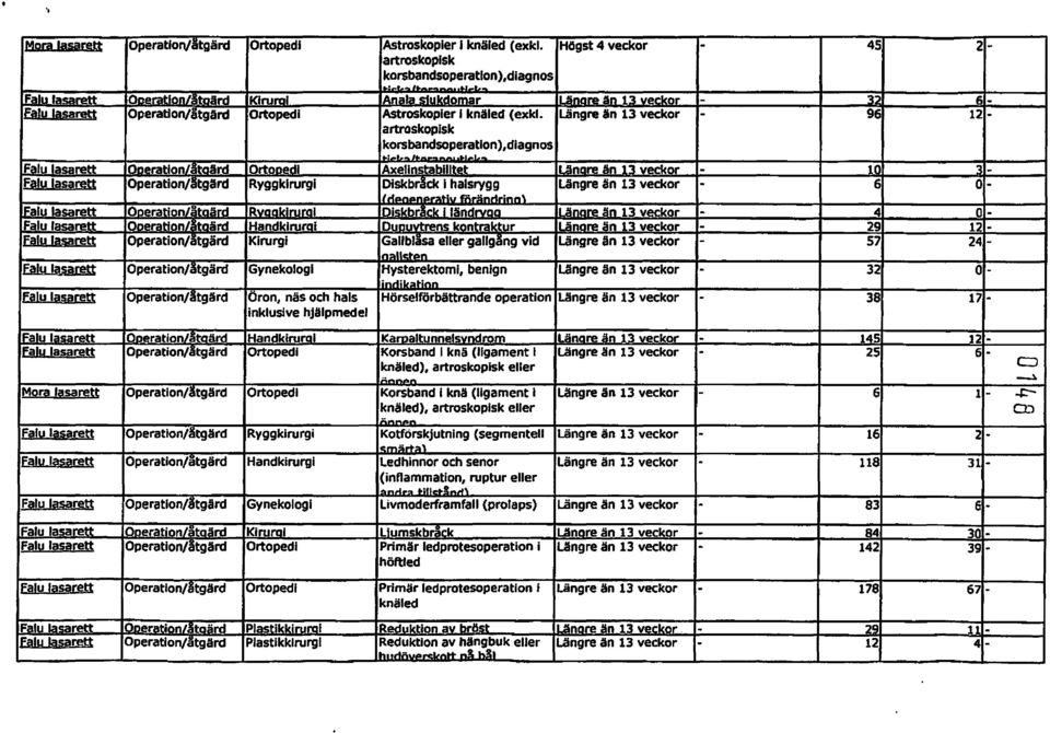 _ IAnaJa r I 5ntlPA In 13 veckor Astroskopler I knäled (exkl. längre än 13 veckor artroskopjsk korsbandsoperatlon),diagnos _6. AxelinstabIlItet Diskbräck I halsrygg ---.-,. Diskbck I räm.