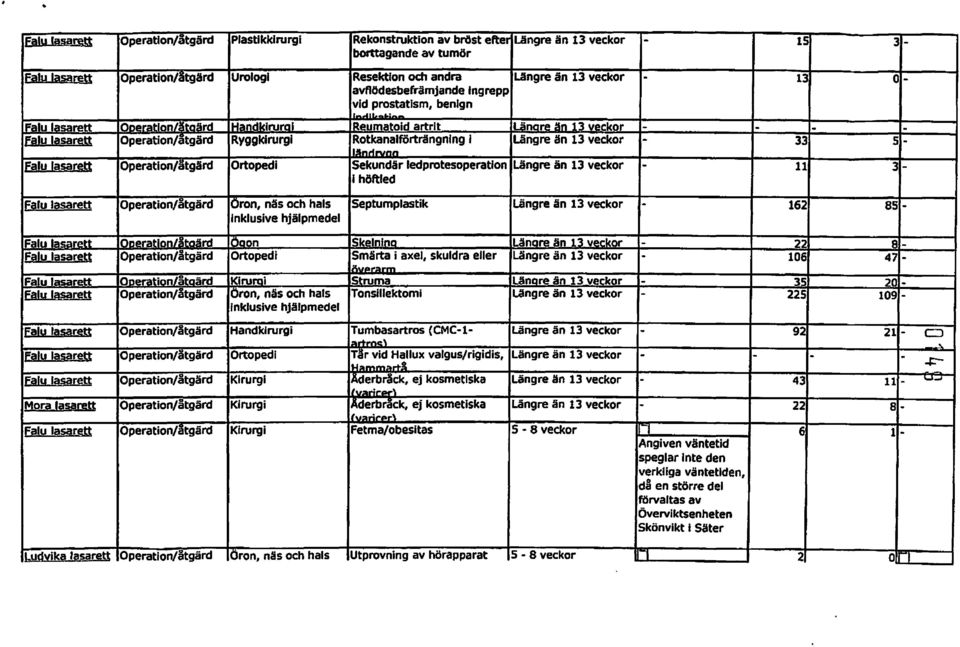 - Operatlon/åtglrd sekundär ledprotesoperation Längre än 13 veckor - 11 3- I höftled Fafu lasarett löron, näs och hals Septumplastik längre än 13 veckor 162 85 - Inklusive hjälpmedel,g I IOnra rd