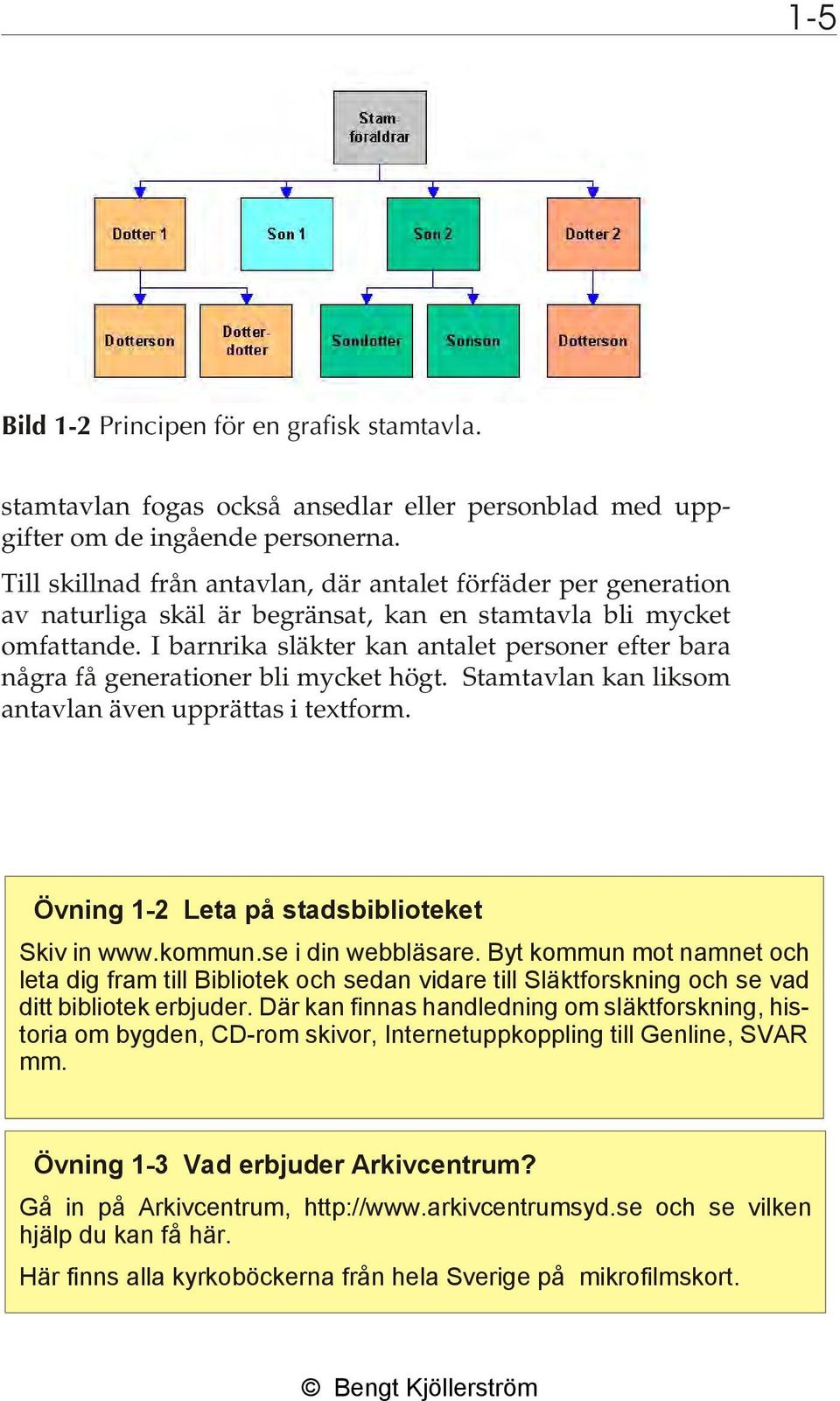 I barnrika släkter kan antalet personer efter bara några få generationer bli mycket högt. Stamtavlan kan liksom antavlan även upprättas i textform. Öv ning 1-2 Leta på stadsbiblioteket Skiv in www.