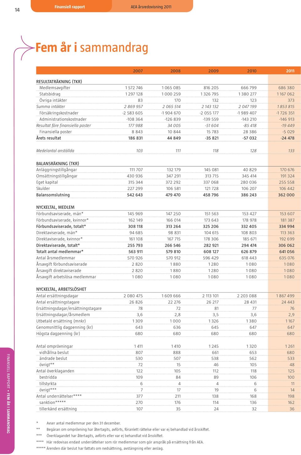 Administrationskostnader -108 364-126 839-139 559-143 210-146 913 Resultat före finansiella poster 177 988 34 005-51 604-85 418-19 449 Finansiella poster 8 843 10 844 15 783 28 386-5 029 Årets