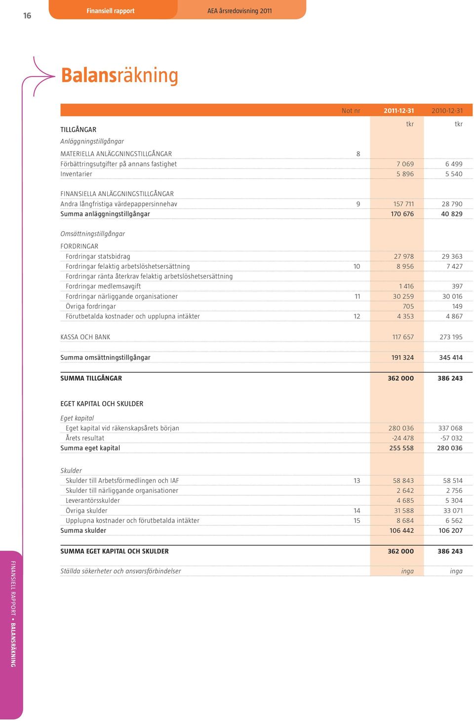 statsbidrag 27 978 29 363 Fordringar felaktig arbetslöshetsersättning 10 8 956 7 427 Fordringar ränta återkrav felaktig arbetslöshetsersättning Fordringar medlemsavgift 1 416 397 Fordringar