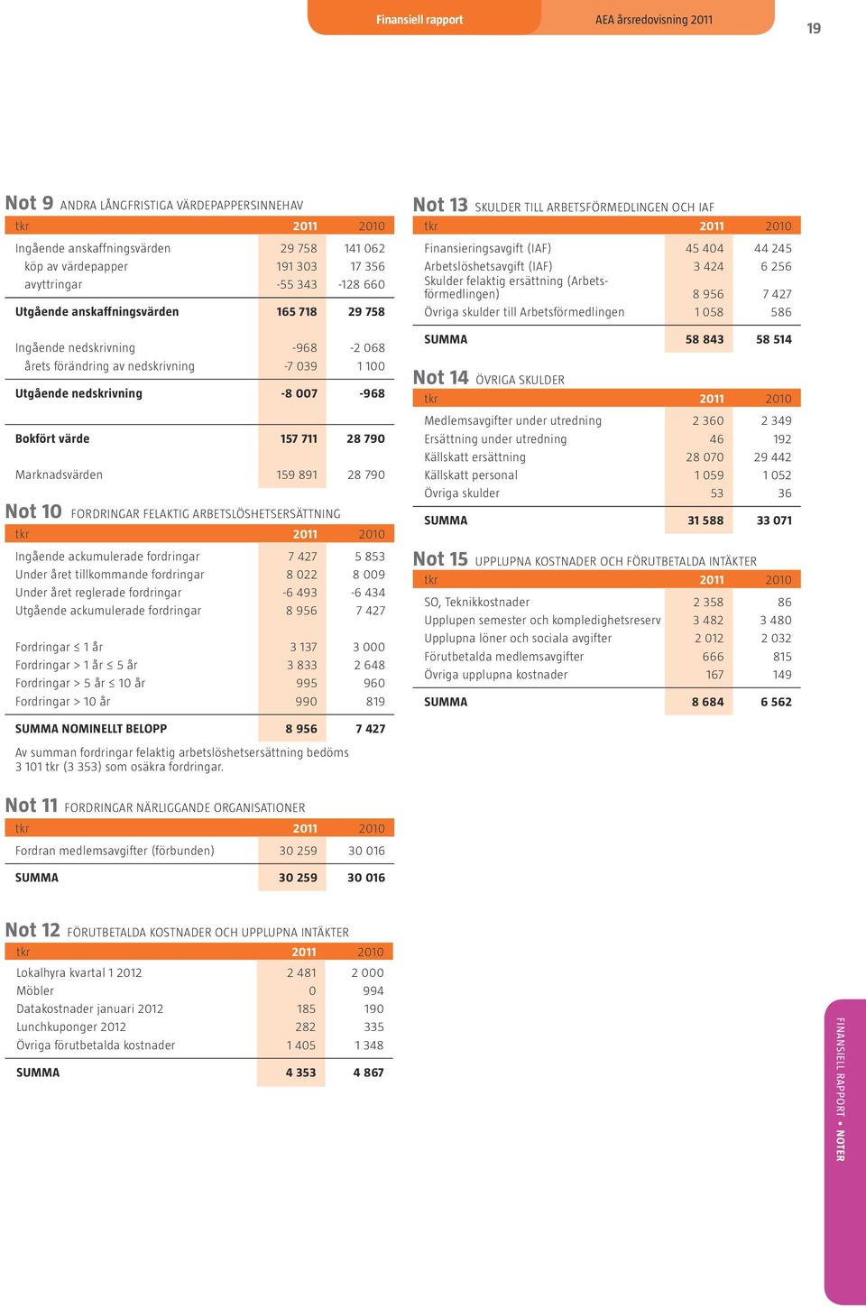 FORDRINGAR FELAKTIG ARBETSLÖSHETSERSÄTTNING Ingående ackumulerade fordringar 7 427 5 853 Under året tillkommande fordringar 8 022 8 009 Under året reglerade fordringar -6 493-6 434 Utgående