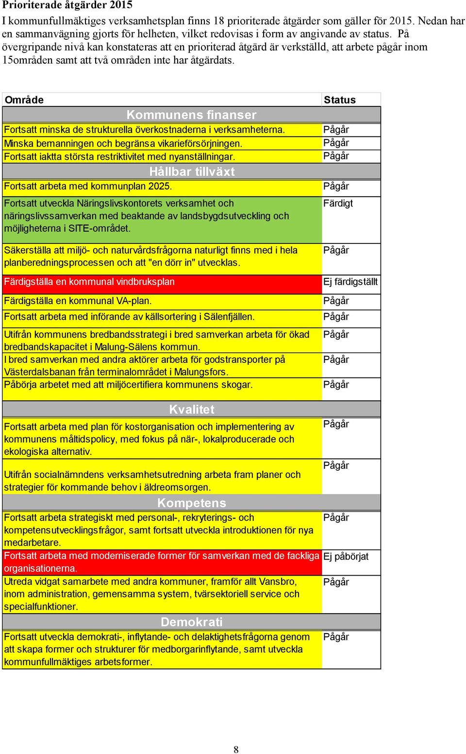 På övergripande nivå kan konstateras att en prioriterad åtgärd är verkställd, att arbete pågår inom 15områden samt att två områden inte har åtgärdats.