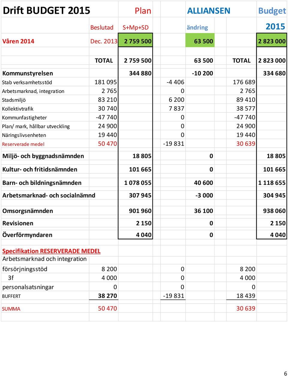 89410 Kollektivtrafik 30740 7837 38577 Kommunfastigheter 47740 0 47740 Plan/mark,hållbarutveckling 24900 0 24900 Näringslivsenheten 19440 0 19440 Reserverademedel 50470 19831 30639