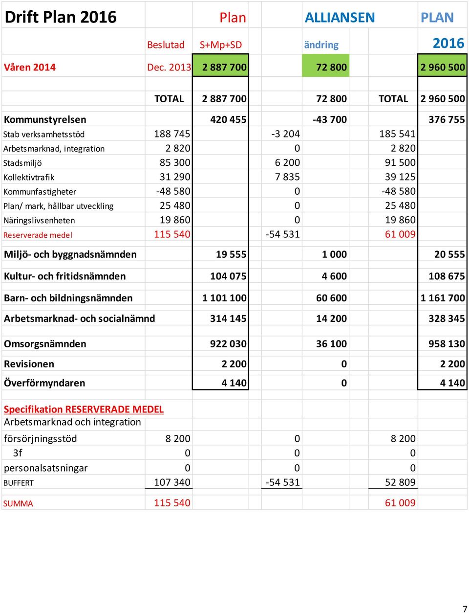 91500 Kollektivtrafik 31290 7835 39125 Kommunfastigheter 48580 0 48580 Plan/mark,hållbarutveckling 25480 0 25480 Näringslivsenheten 19860 0 19860 Reserverademedel 115540 54531 61009