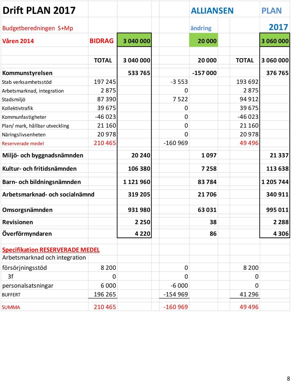 Näringslivsenheten 20978 0 20978 Reserverademedel 210465 160969 49496 Miljöochbyggnadsnämnden 20240 1097 21337 Kulturochfritidsnämnden 106380 7258 113638 Barnochbildningsnämnden 1121960 83784 1205744