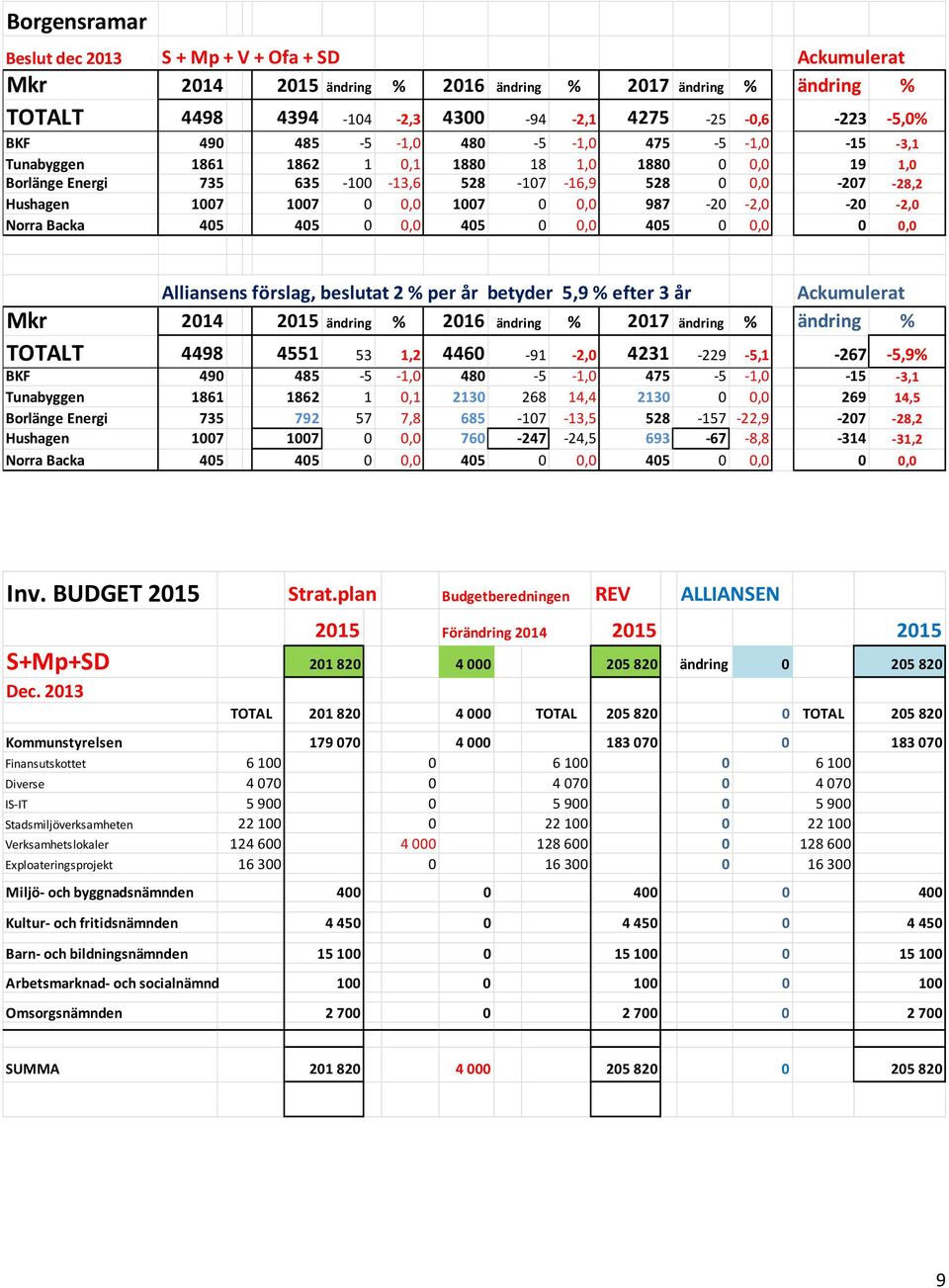 NorraBacka 405 405 0 0,0 405 0 0,0 405 0 0,0 0 0,0 Alliansensförslag,beslutat2%perårbetyder5,9%efter3år Ackumulerat Mkr 2014 2015 ändring % 2016 ändring % 2017 ändring % ändring % TOTALT 4498 4551 53