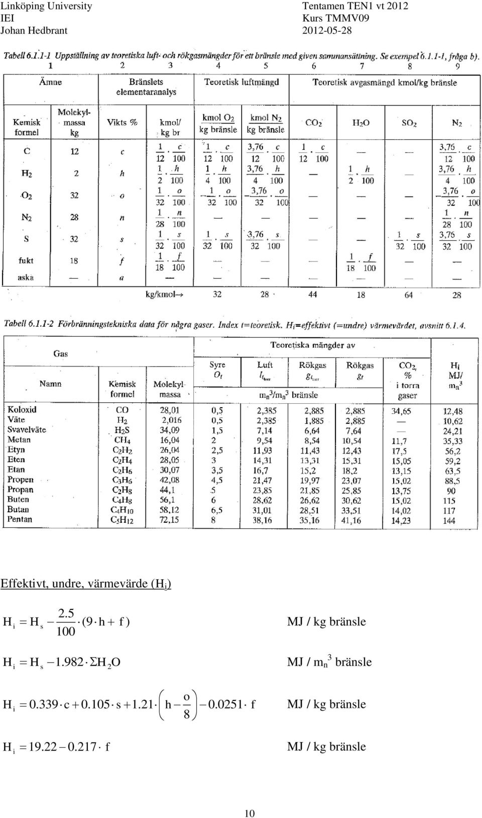 5 H s (9 h f ) MJ / kg bränsle 00 H H.