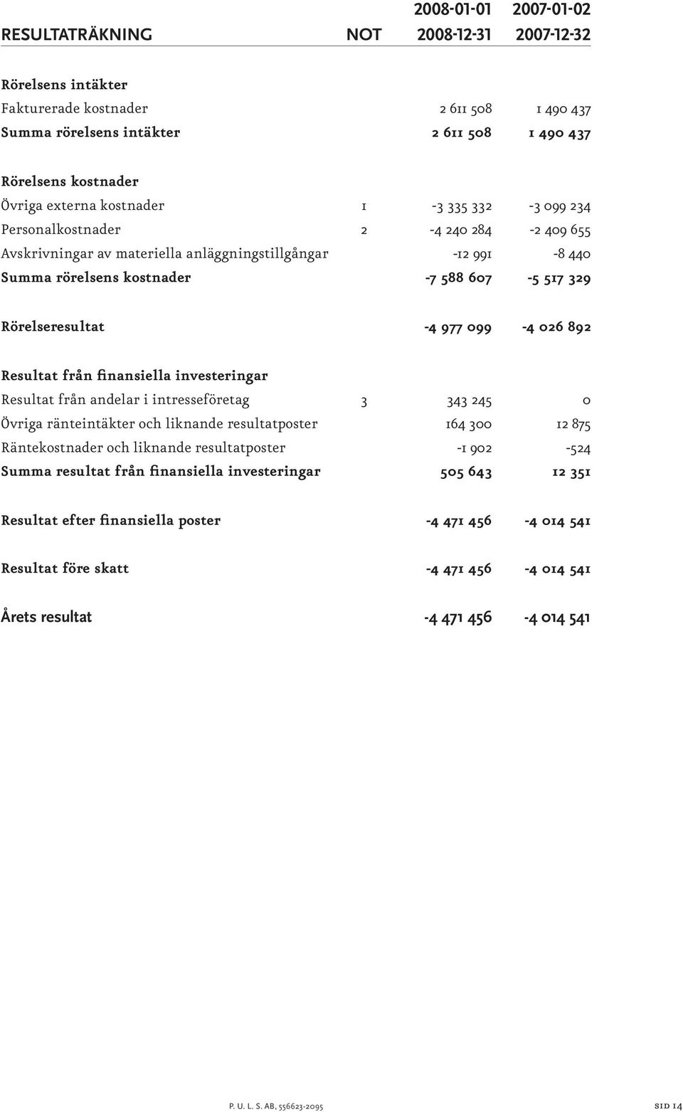 Rörelseresultat -4 977 099-4 026 892 Resultat från finansiella investeringar Resultat från andelar i intresseföretag 3 343 245 0 Övriga ränteintäkter och liknande resultatposter 164 300 12 875