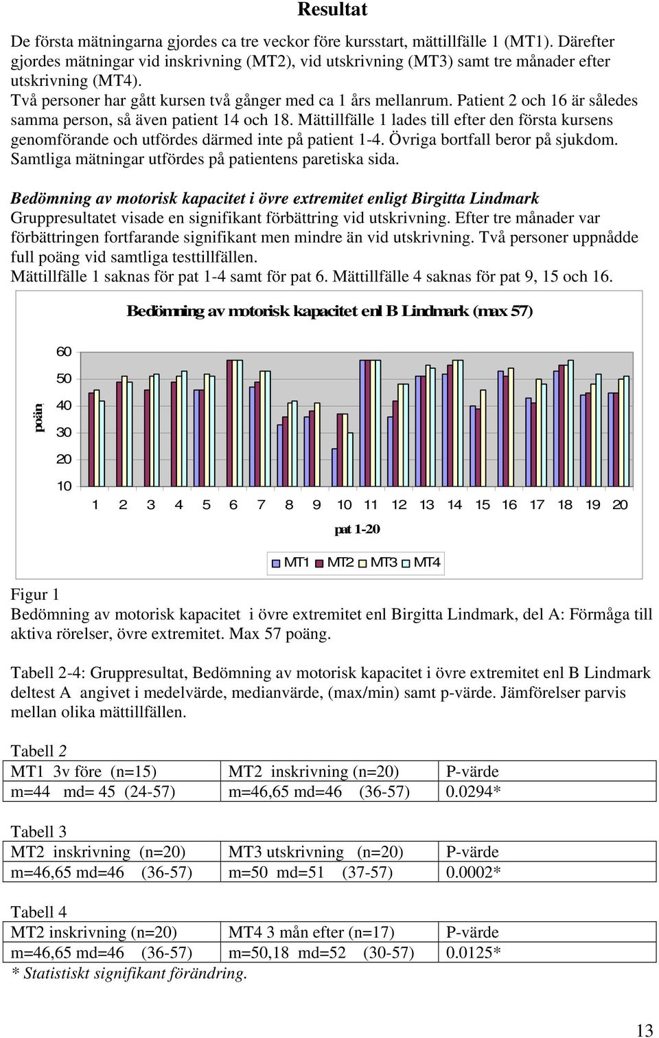 Patient 2 och 16 är således samma person, så även patient 14 och 18. Mättillfälle 1 lades till efter den första kursens genomförande och utfördes därmed inte på patient 1-4.