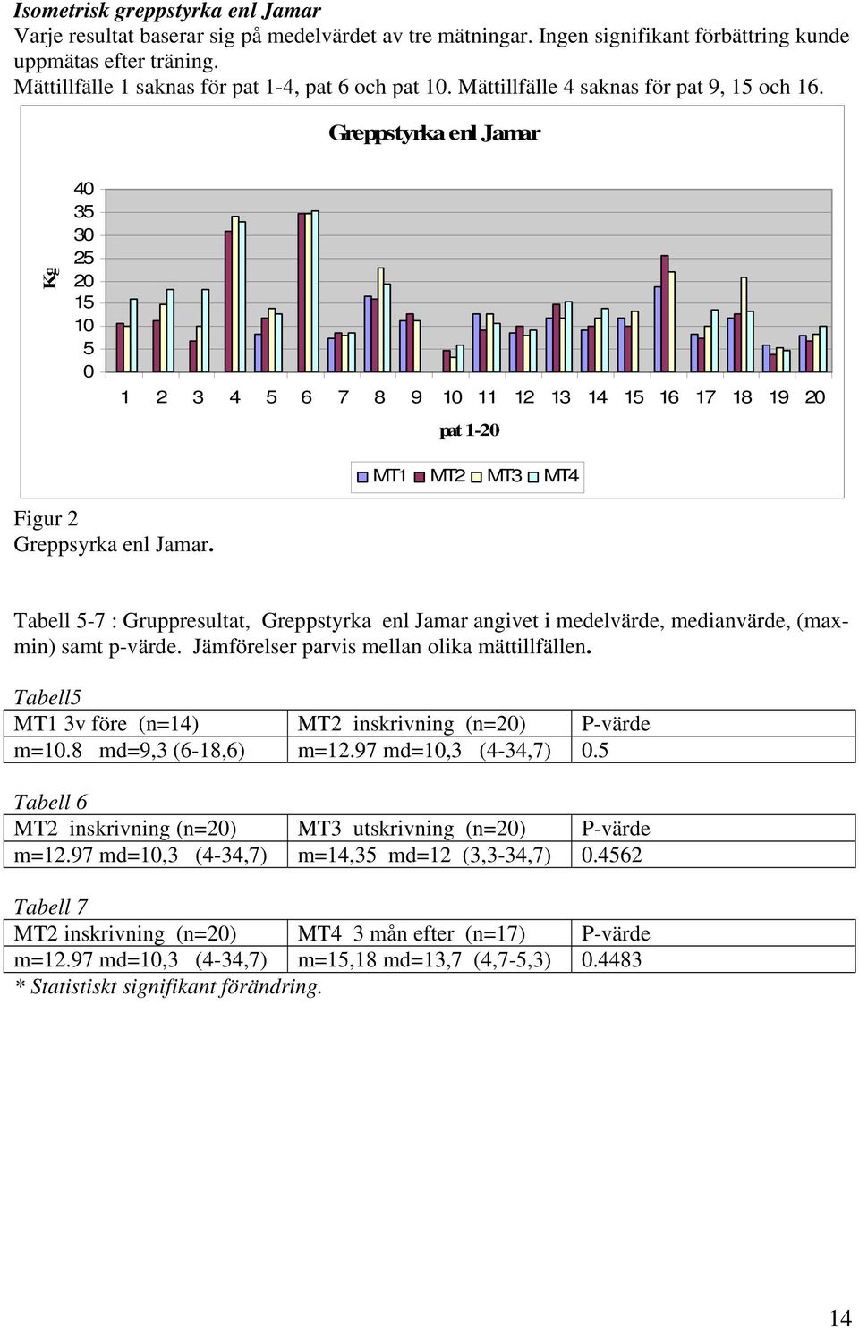 Greppstyrka enl Jamar Kg 40 35 30 25 20 15 10 5 0 1 2 3 4 5 6 7 8 9 10 11 12 13 14 15 16 17 18 19 20 pat 1-20 MT1 MT2 MT3 MT4 Figur 2 Greppsyrka enl Jamar.