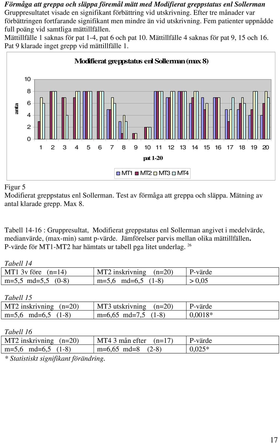 Mättillfälle 1 saknas för pat 1-4, pat 6 och pat 10. Mättillfälle 4 saknas för pat 9, 15 och 16. Pat 9 klarade inget grepp vid mättillfälle 1.