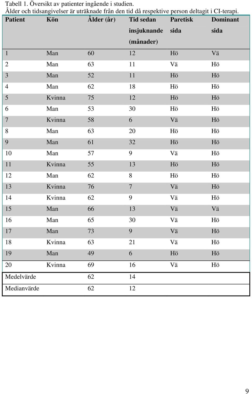 Kvinna 75 12 Hö Hö 6 Man 53 30 Hö Hö 7 Kvinna 58 6 Vä Hö 8 Man 63 20 Hö Hö 9 Man 61 32 Hö Hö 10 Man 57 9 Vä Hö 11 Kvinna 55 13 Hö Hö 12 Man 62 8 Hö Hö 13 Kvinna