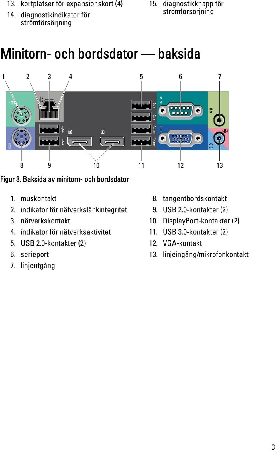 indikator för nätverkslänkintegritet 3. nätverkskontakt 4. indikator för nätverksaktivitet 5. USB 2.0-kontakter (2) 6.