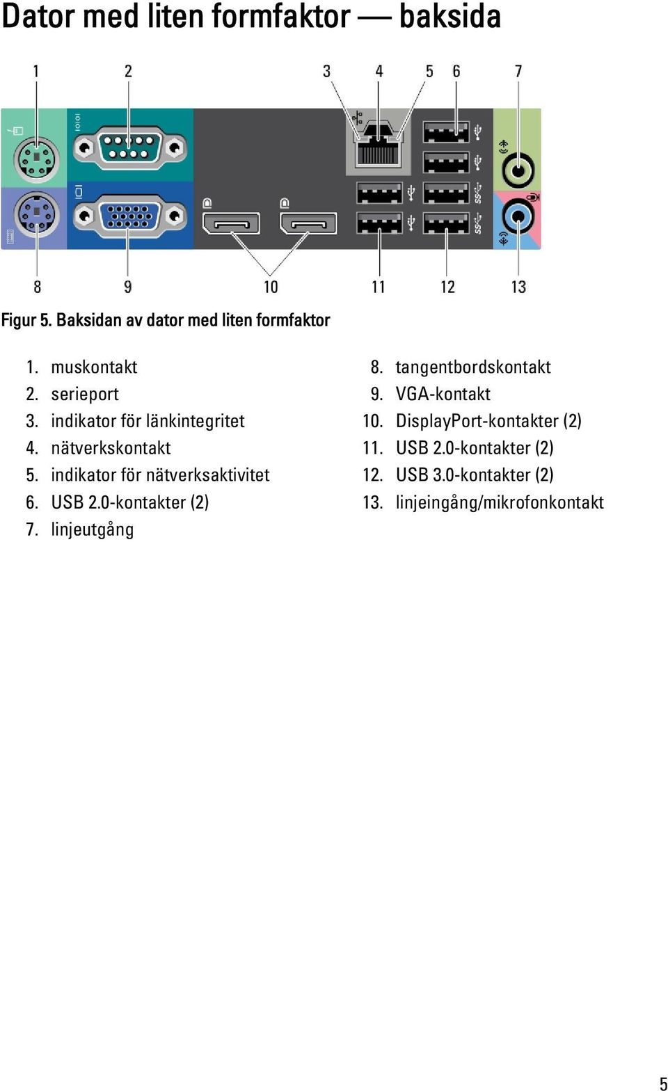 indikator för nätverksaktivitet 6. USB 2.0-kontakter (2) 7. linjeutgång 8. tangentbordskontakt 9.