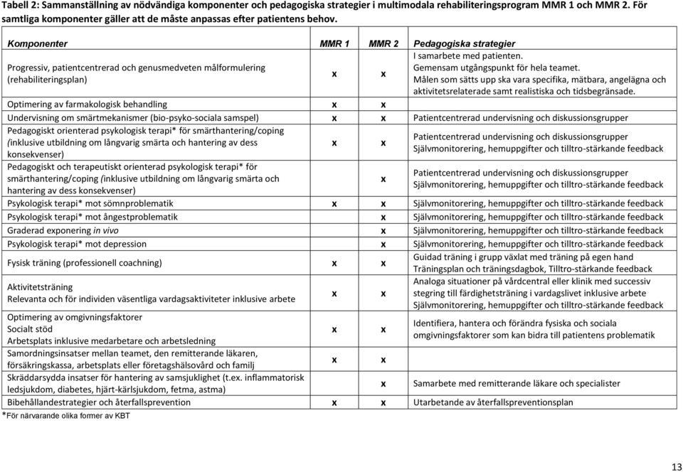 Komponenter MMR 1 MMR 2 Pedagogiska strategier Progressiv, patientcentrerad och genusmedveten målformulering (rehabiliteringsplan) I samarbete med patienten. Gemensam utgångspunkt för hela teamet.