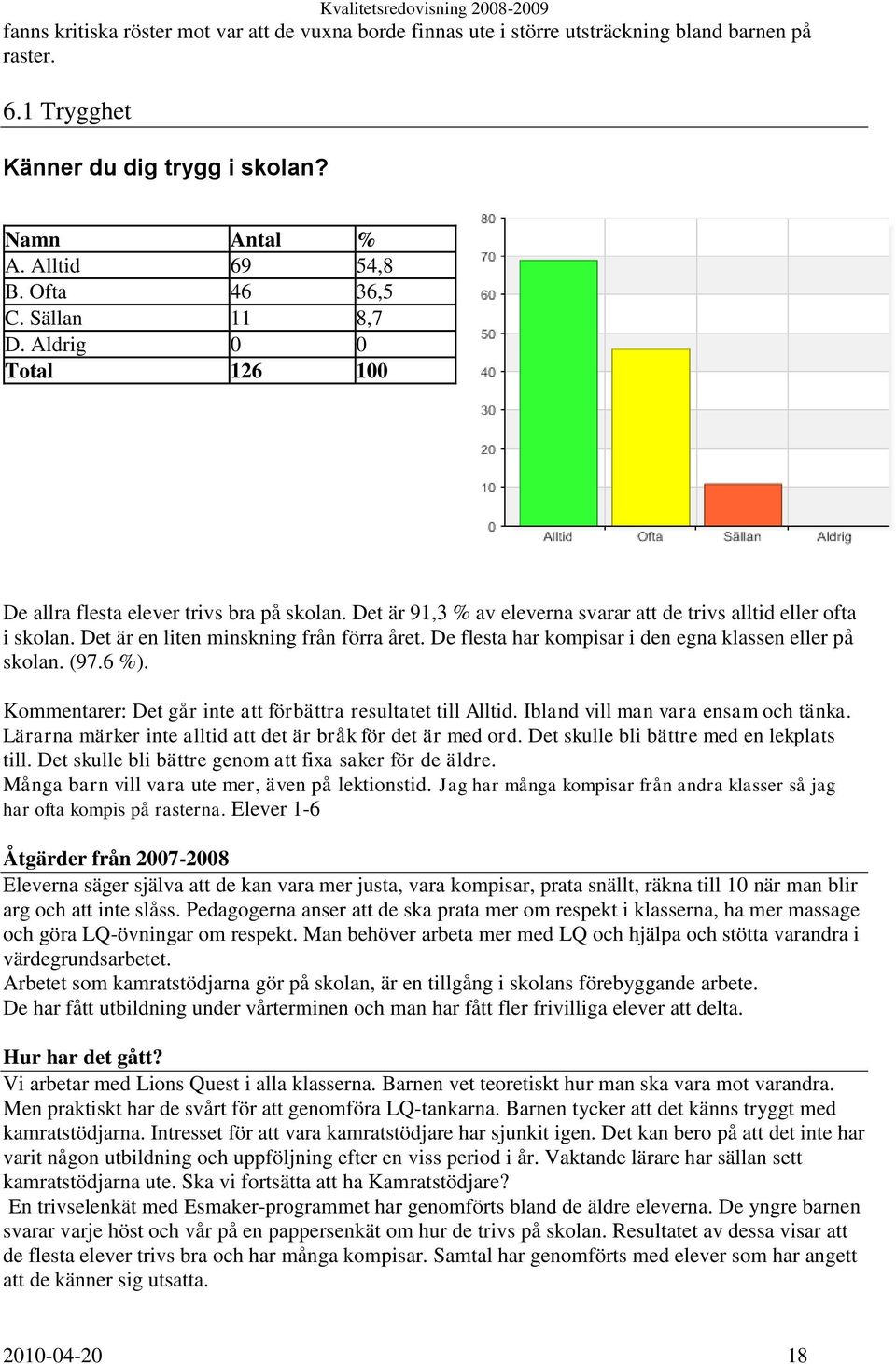 Det är en liten minskning från förra året. De flesta har kompisar i den egna klassen eller på skolan. (97.6 %). Kommentarer: Det går inte att förbättra resultatet till Alltid.