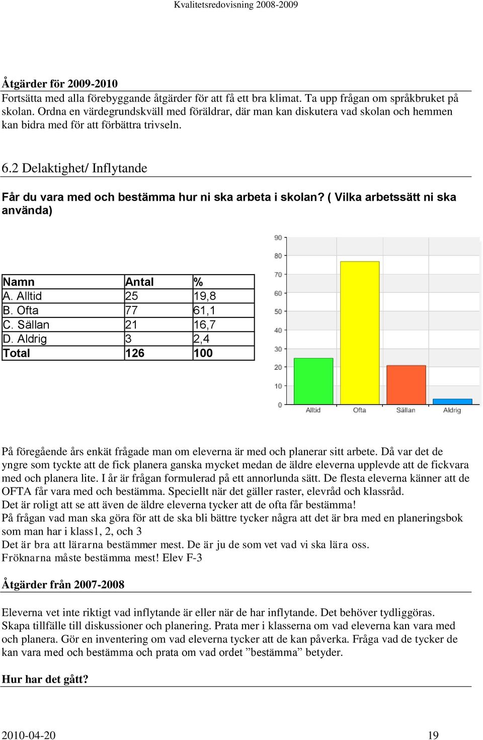 2 Delaktighet/ Inflytande Får du vara med och bestämma hur ni ska arbeta i skolan? ( Vilka arbetssätt ni ska använda) Namn Antal % A. Alltid 25 19,8 B. Ofta 77 61,1 C. Sällan 21 16,7 D.