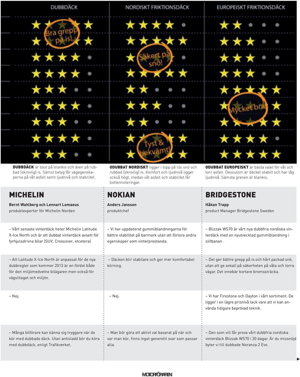 Komfort och ljudnivå ligger också högt, medan våt asfalt och stabilitet får bottennoteringar. NOkiAN Anders jansson produktchef OdUBBAT EUROPEiSkT är bästa valet för våt och torr asfalt.