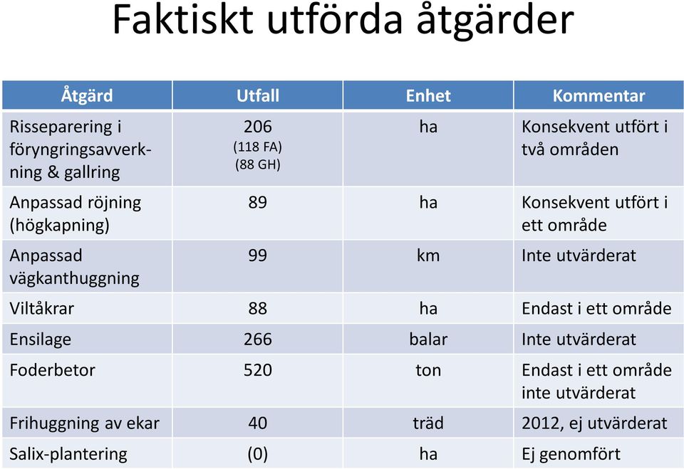 ett område 99 km Inte utvärderat Viltåkrar 88 ha Endast i ett område Ensilage 266 balar Inte utvärderat Foderbetor 520