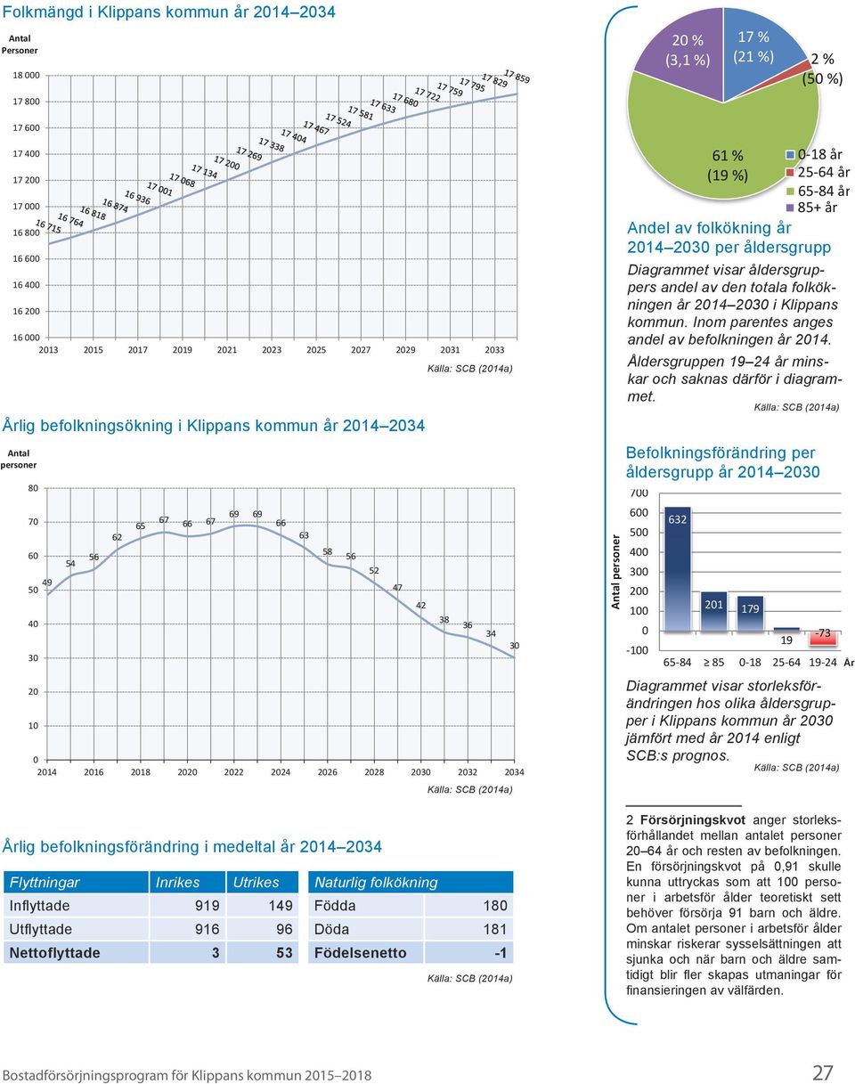 Naturlig folkökning Källa: SCB (2014a) År Årlig befolkningsökning i Klippans kommun år 2014-2034 Inflyttade 919 149 Födda 180 Utflyttade 916 96 Döda 181 Nettoflyttade 3 53 Födelsenetto -1 66 0 2014