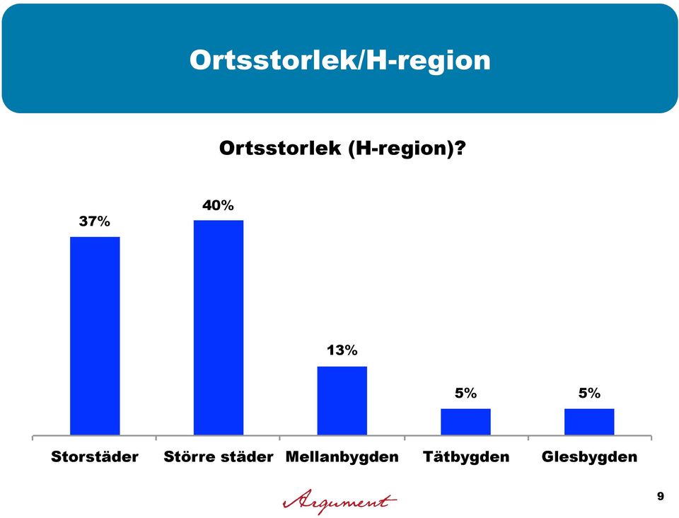 37% 40% 13% 5% 5% Storstäder