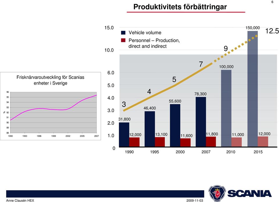 Frisknärvaroutveckling för Scanias enheter i Sverige 6.0 5.0 4.0 3.