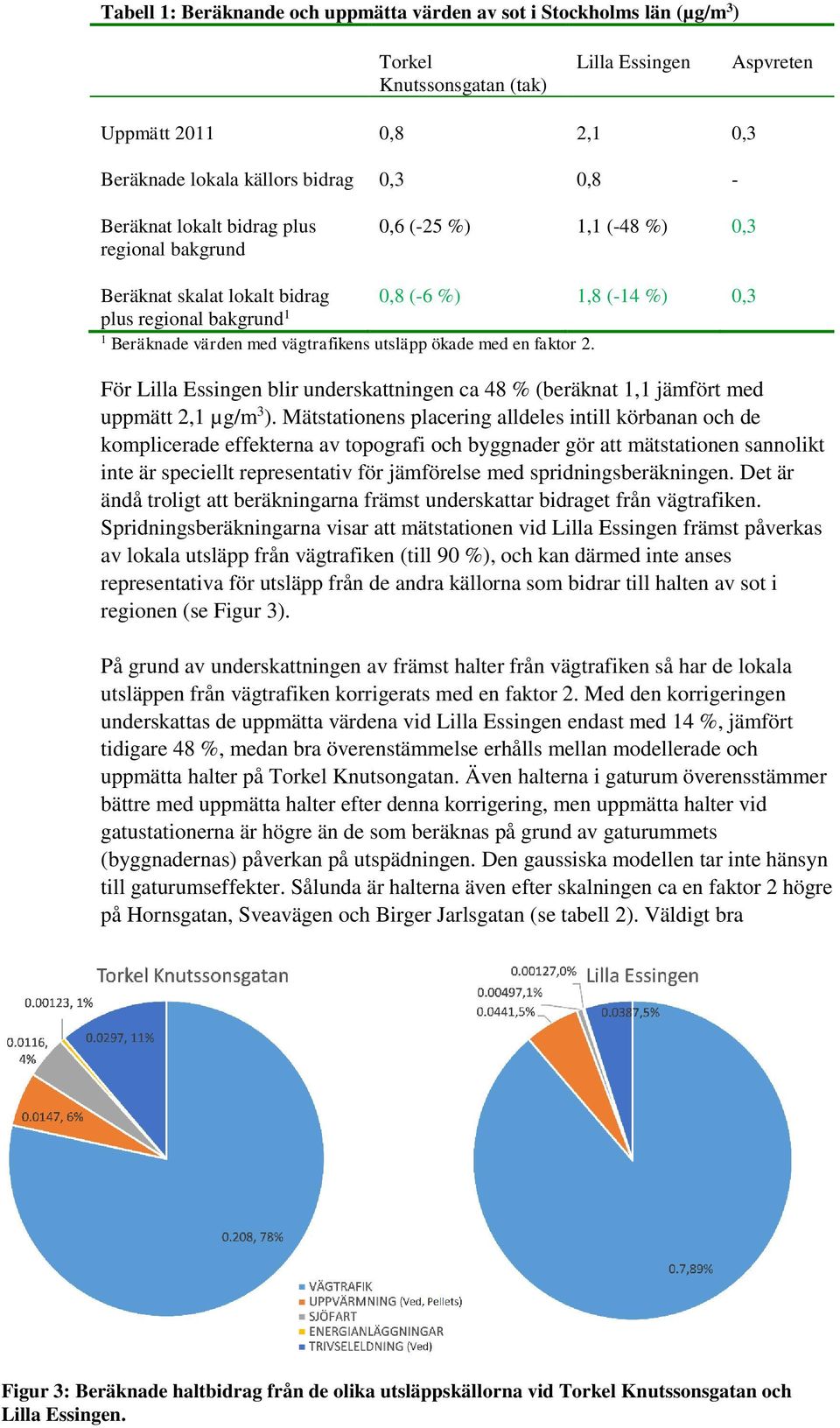 ökade med en faktor 2. För Lilla Essingen blir underskattningen ca 48 % (beräknat 1,1 jämfört med uppmätt 2,1 µg/m 3 ).