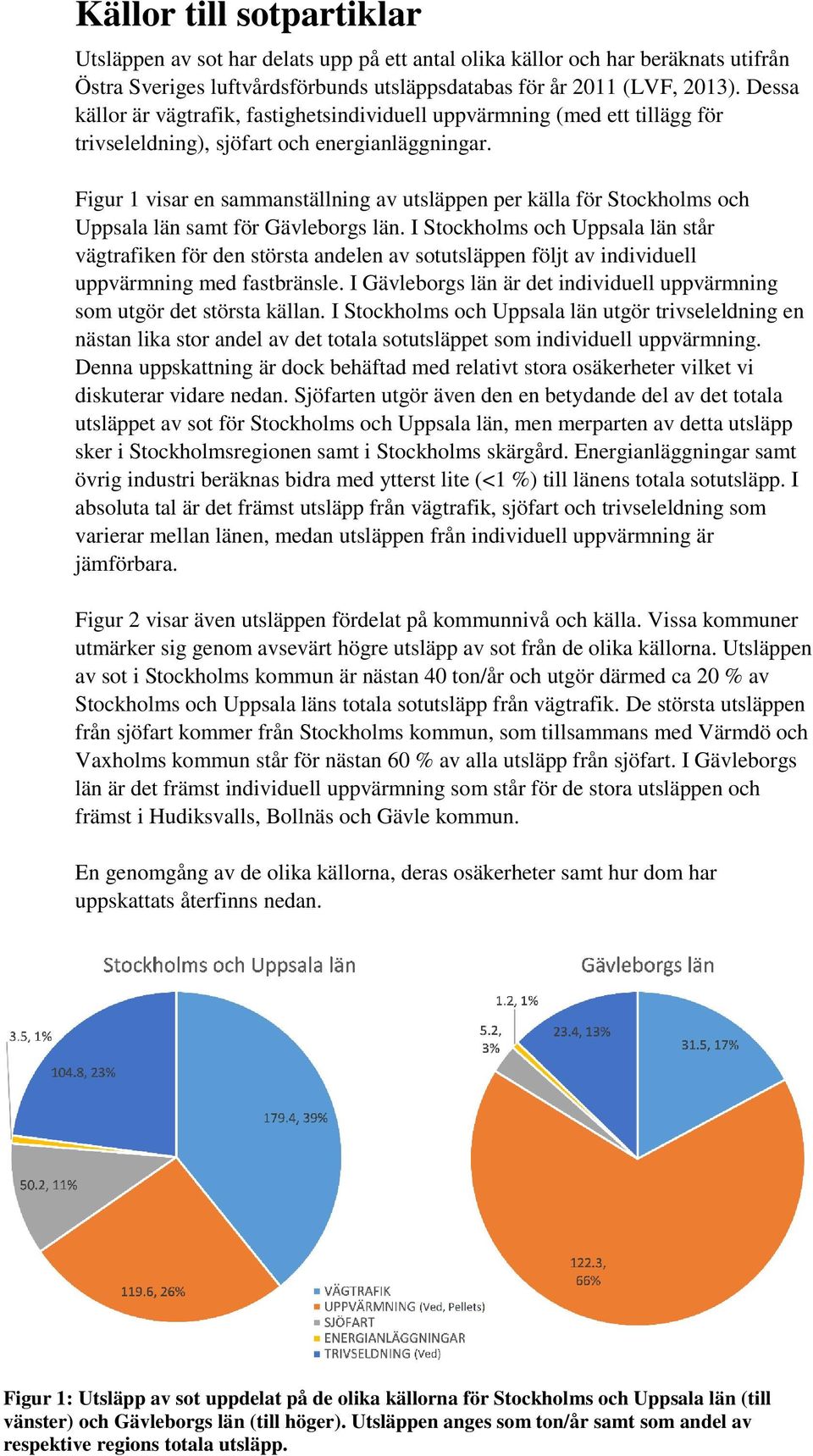 Figur 1 visar en sammanställning av utsläppen per källa för Stockholms och Uppsala län samt för Gävleborgs län.