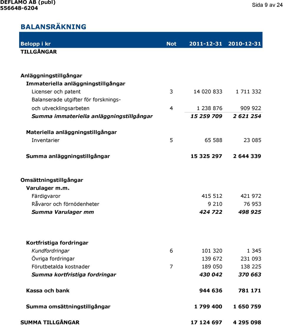 anläggningstillgångar 15 325 297 2 644 339 Oms