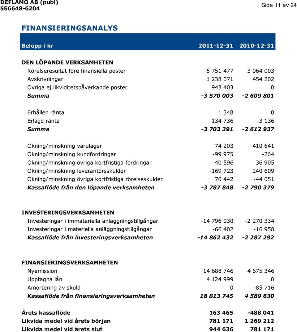 641-264 Ökning/minskning övriga kortfristiga fordringar Ökning/minskning leverantörsskulder Ökning/minskning övriga kortfristiga rörelseskulder Kassaflöde från den löpande verksamheten 4 596-169 723