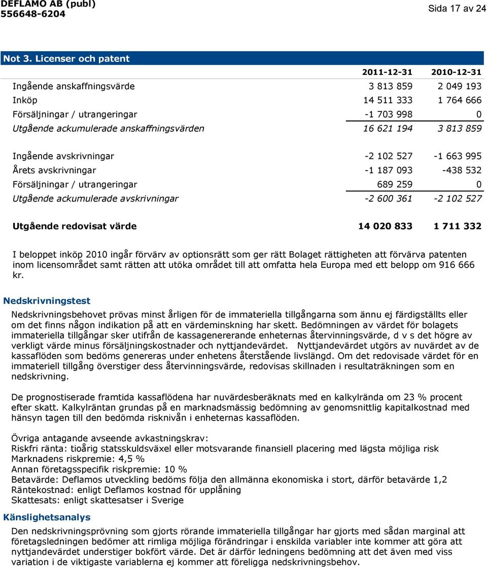 194 3 813 859 Ingående avskrivningar Årets avskrivningar Försäljningar / utrangeringar -2 12 527-1 187 93 689 259-1 663 995-438 532 Utgående ackumulerade avskrivningar -2 6 361-2 12 527 Utgående