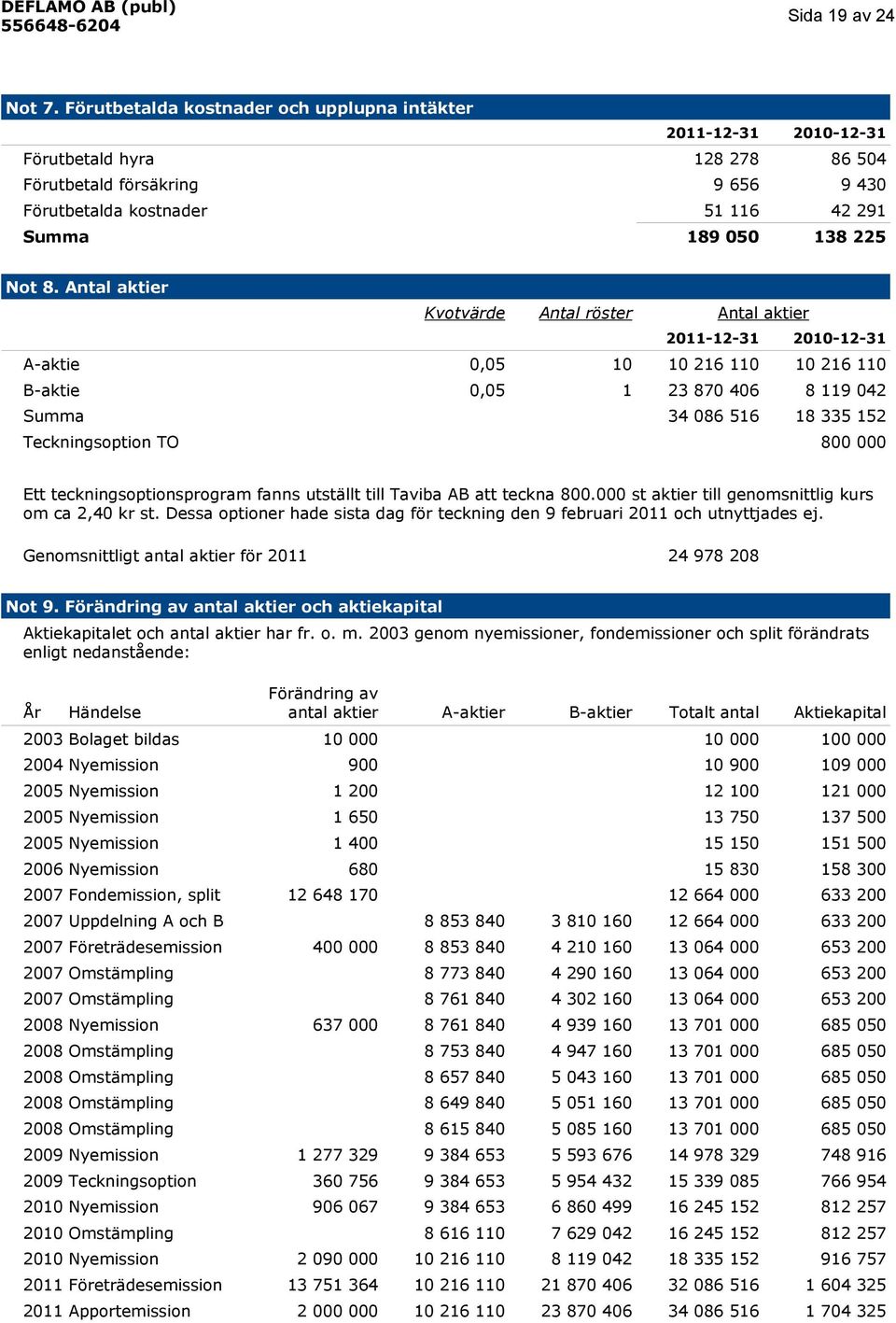 Antal aktier Kvotvärde Antal röster Antal aktier 211-12-31 21-12-31 A-aktie,5 1 1 216 11 1 216 11 B-aktie,5 1 23 87 46 8 119 42 Summa Teckningsoption TO 34 86 516 18 335 152 8 Ett