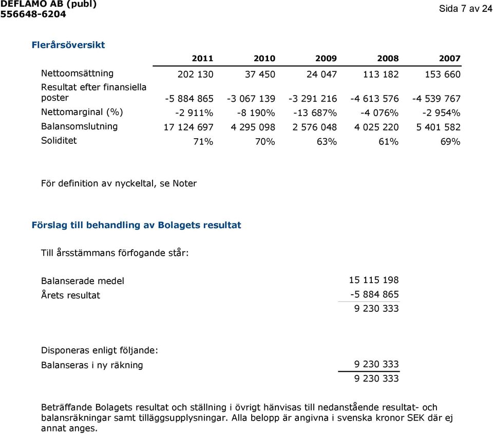 behandling av Bolagets resultat Till årsstämmans förfogande står: Balanserade medel Årets resultat 15 115 198-5 884 865 9 23 333 Disponeras enligt följande: Balanseras i ny räkning 9 23 333 9