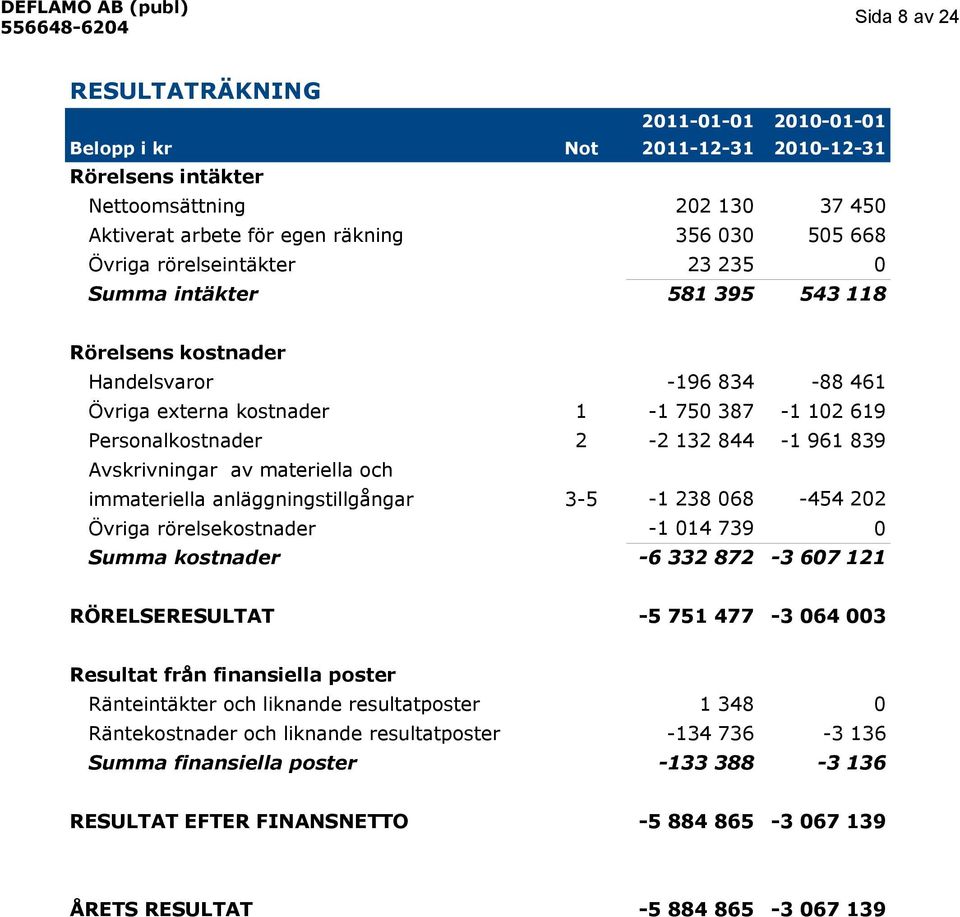 immateriella anläggningstillgångar 3-5 -1 238 68-454 22 Övriga rörelsekostnader -1 14 739 Summa kostnader -6 332 872-3 67 121 RÖRELSERESULTAT -5 751 477-3 64 3 Resultat från finansiella poster