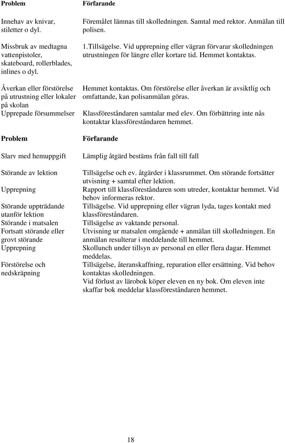 matsalen Fortsatt störande eller grovt störande Upprepning Förstörelse och nedskräpning Förfarande Föremålet lämnas till skolledningen. Samtal med rektor. Anmälan till polisen. 1.Tillsägelse.