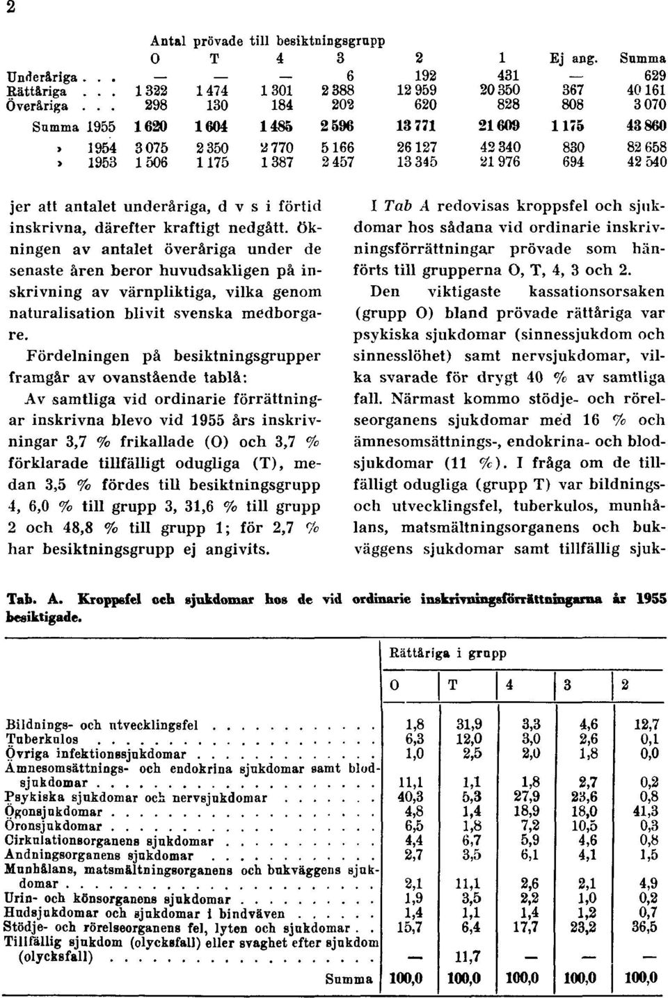 Fördelningen på besiktningsgrupper framgår av ovanstående tablå: Av samtliga vid ordinarie förrättningar inskrivna blevo vid 1955 års inskrivningar 3,7 % frikallade (O) och 3,7 % förklarade