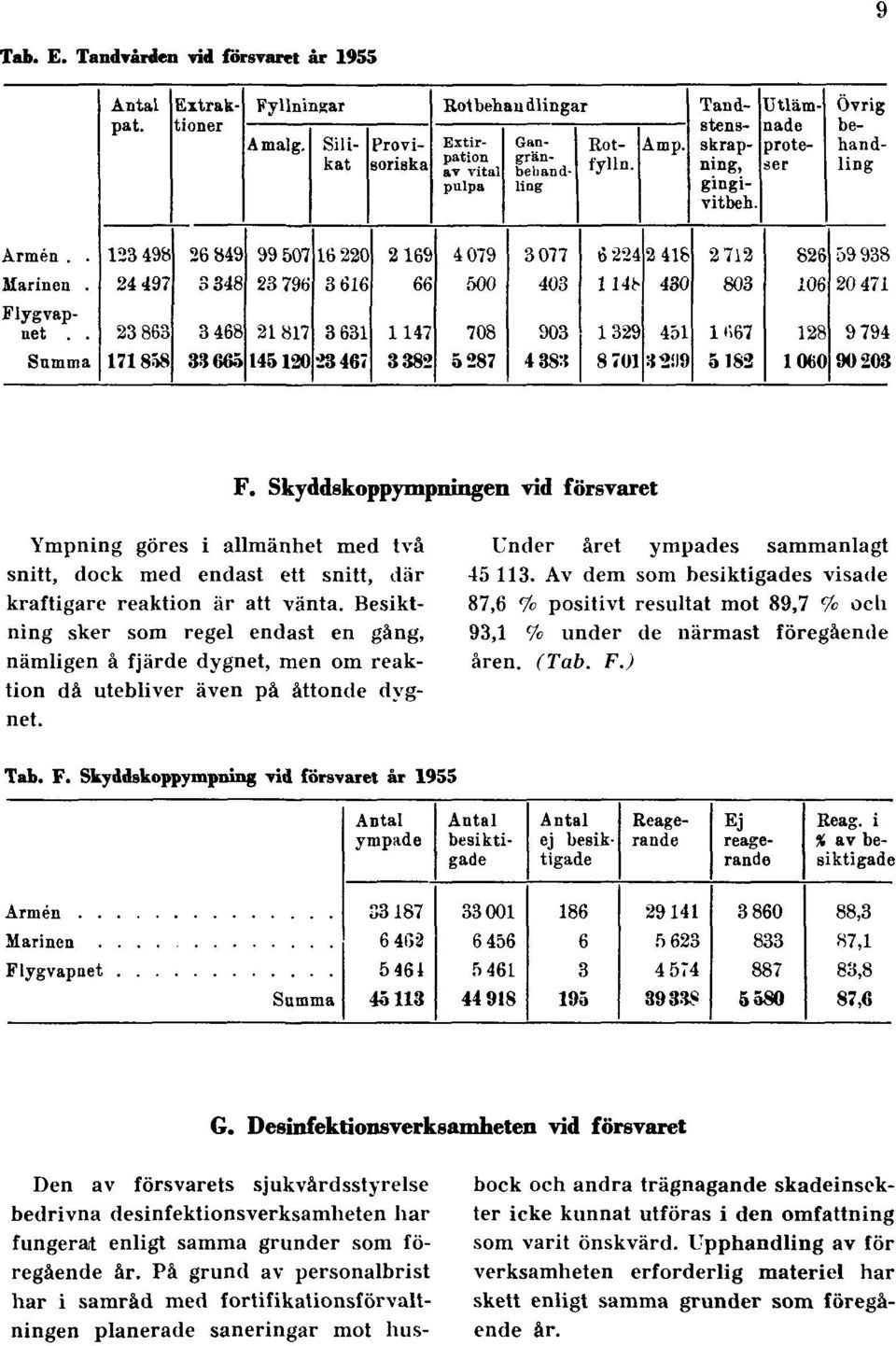 Av dem som besiktigades visade 87,6 % positivt resultat mot 89,7 % ocli 93,1 % under de närmast föregående åren. (Tab. F.) Tab. F. Skyddskoppympning -vid försvaret år 1955 G.