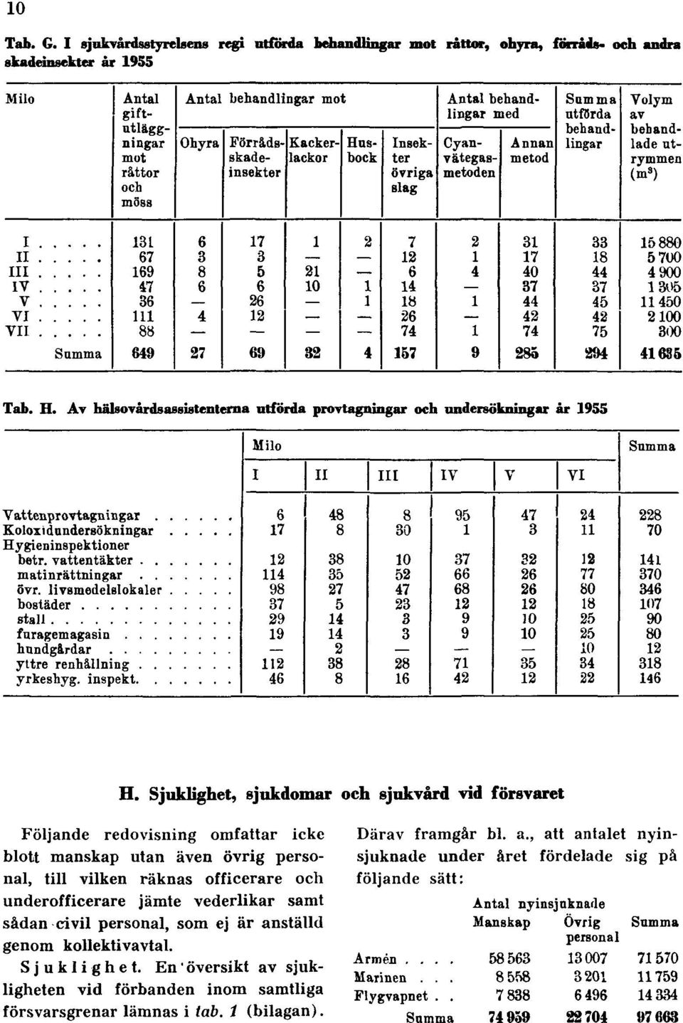 Sjuklighet, sjukdomar och sjukvård vid försvaret Följande redovisning omfattar icke blott manskap utan även övrig personal, till vilken räknas officerare och underofficerare